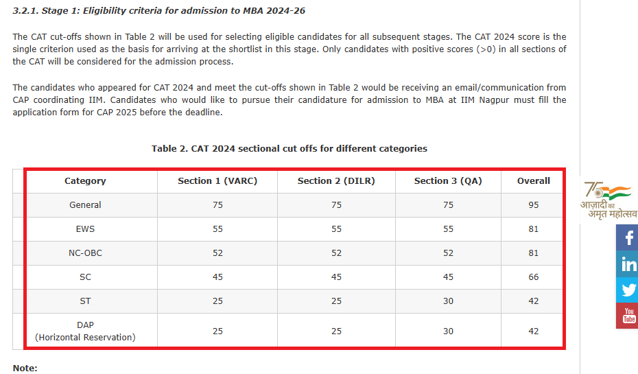 IIM Nagpur CAT 2024 cutoffs