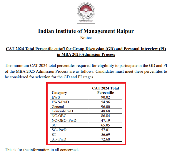 IIM Raipur Revises CAT Percentile For MBA 2025 GDPI Callouts