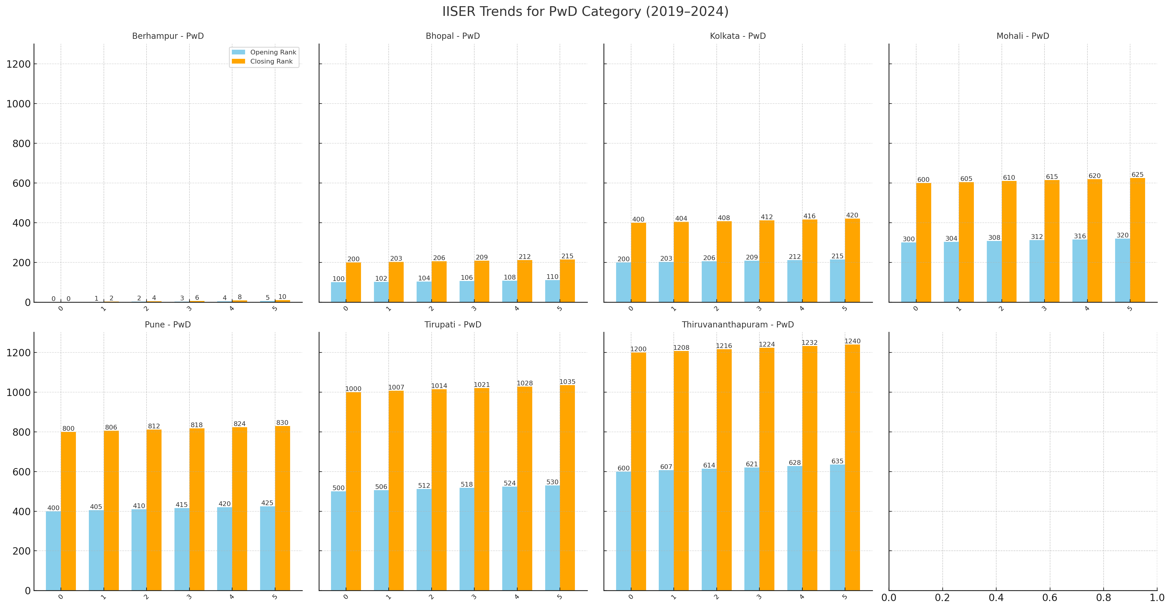 IISER Trends for PwD Category (2019-2024)