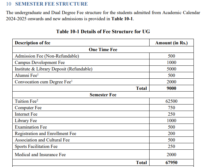 Bachelor of Technology [B.Tech] + Master of Technology [M.Tech