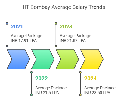 IIT Bombay Average Salaries
