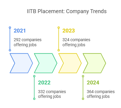 IIT Bombay Company Trends