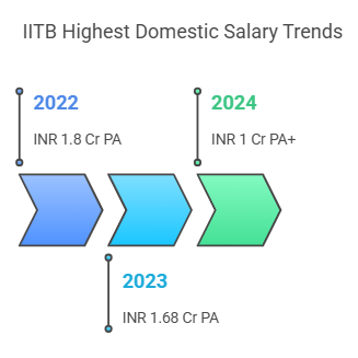 IIT Bombay Highest Salaries