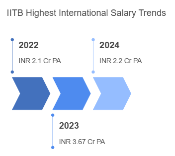 IIT Bombay Highest Salary