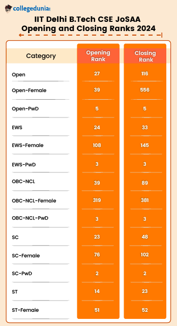 IIT Delhi B.Tech CSE JoSAA Opening and Closing Ranks 2024