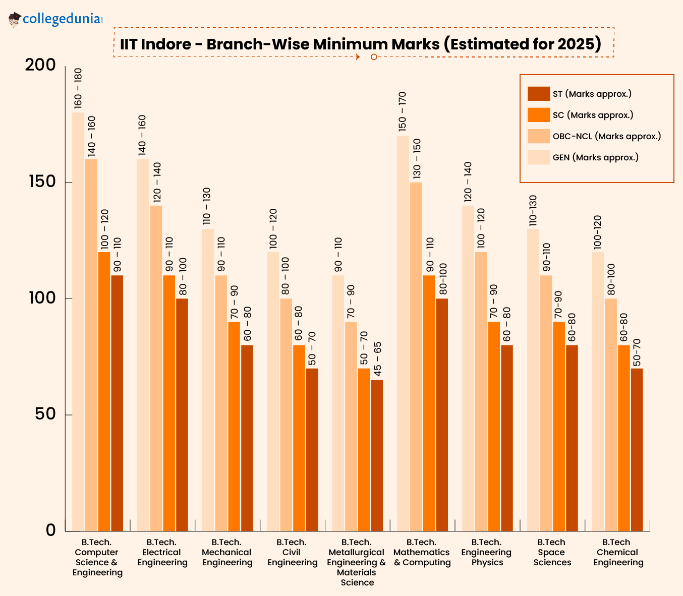 Minimum marks required in JEE Advanced for IIT Indore