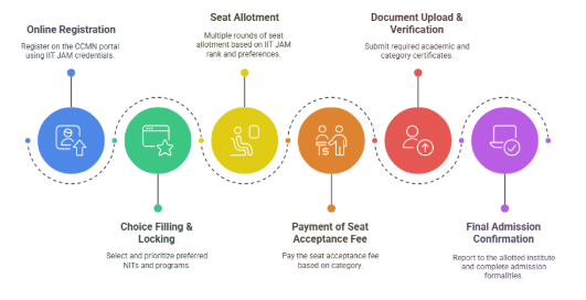 IIT JAM CCMN Counselling Process