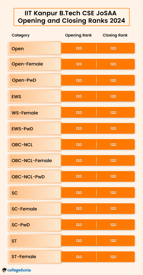 IIT Kanpur B.Tech CSE JoSAA Opening and Closing Ranks 2024