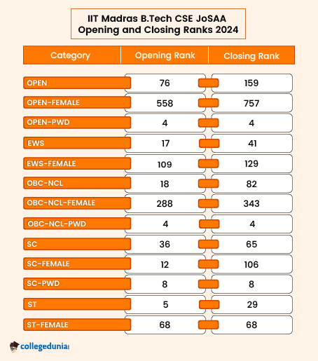 IIT Madras B.Tech CSE JoSAA Opening and Closing Ranks 2024