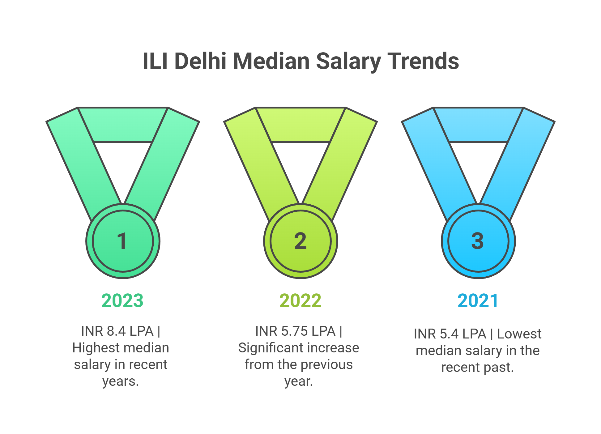 ILI Delhi Median Salary