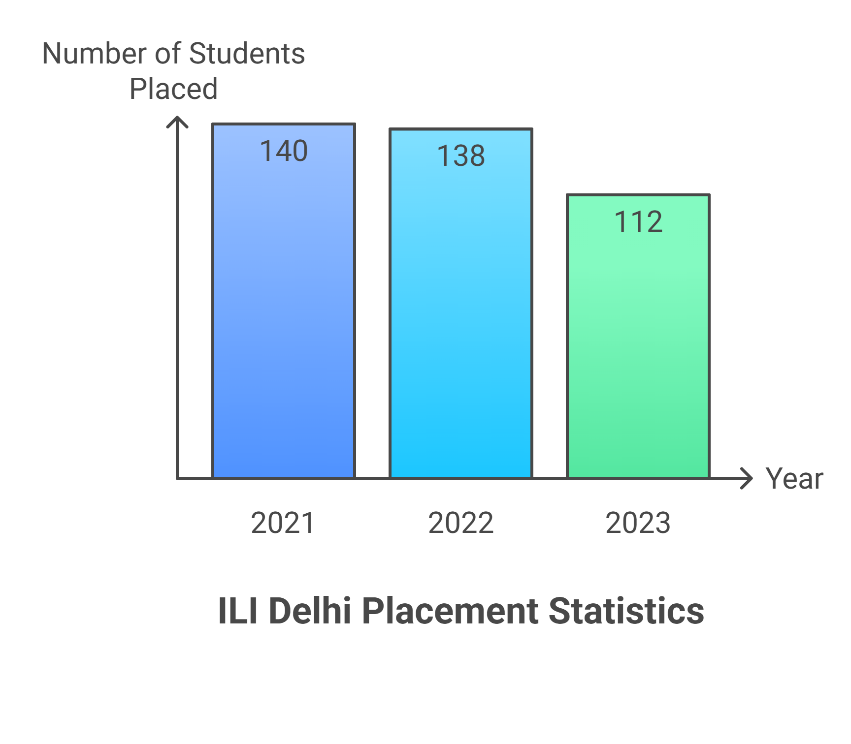 ILI Delhi Students Placed