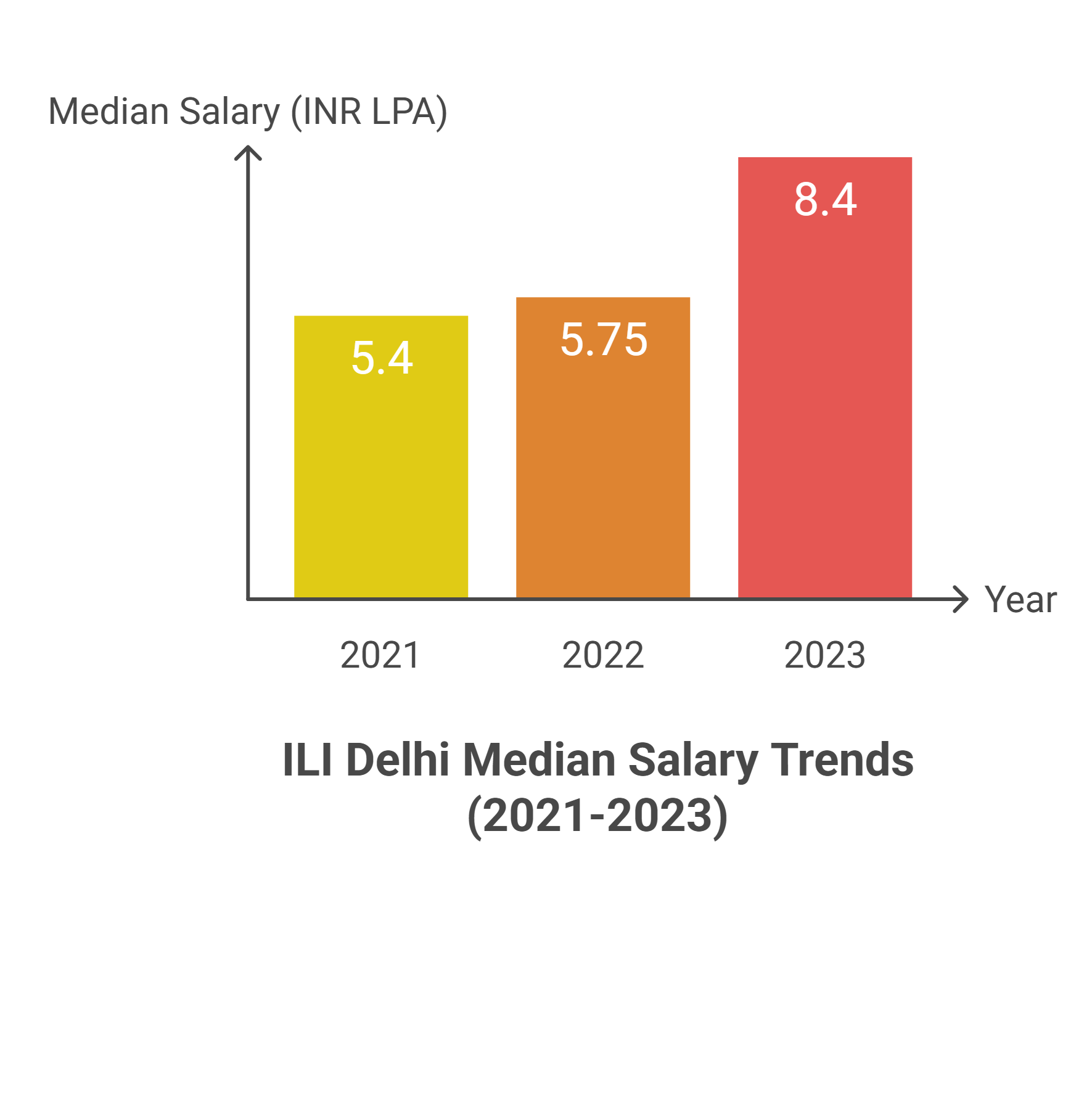 ILI Delhi Placements 2025