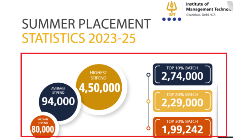 IMT Ghaziabad Placement Data 2024-25