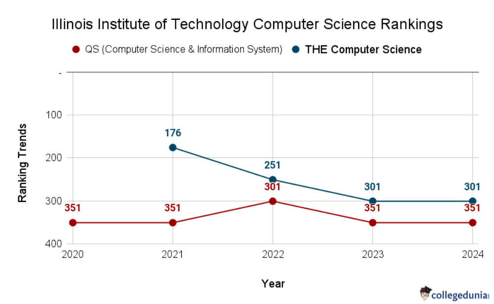 Illinois Institute of Technology Rankings 2025 Check World Rankings and Rankings Parameters
