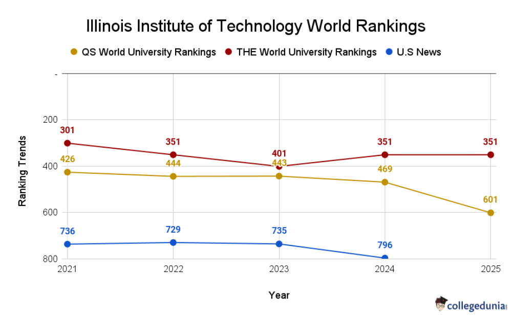 Illinois Institute of Technology Rankings 2025