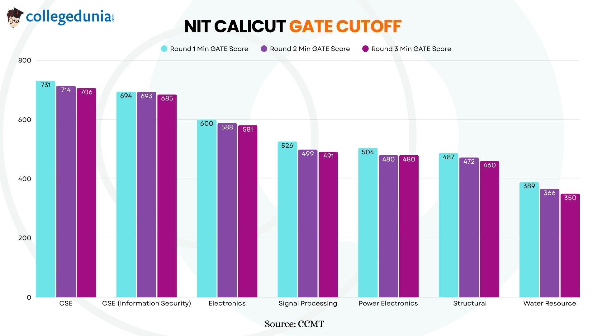 NIT Calicut GATE 2025 Cutoff