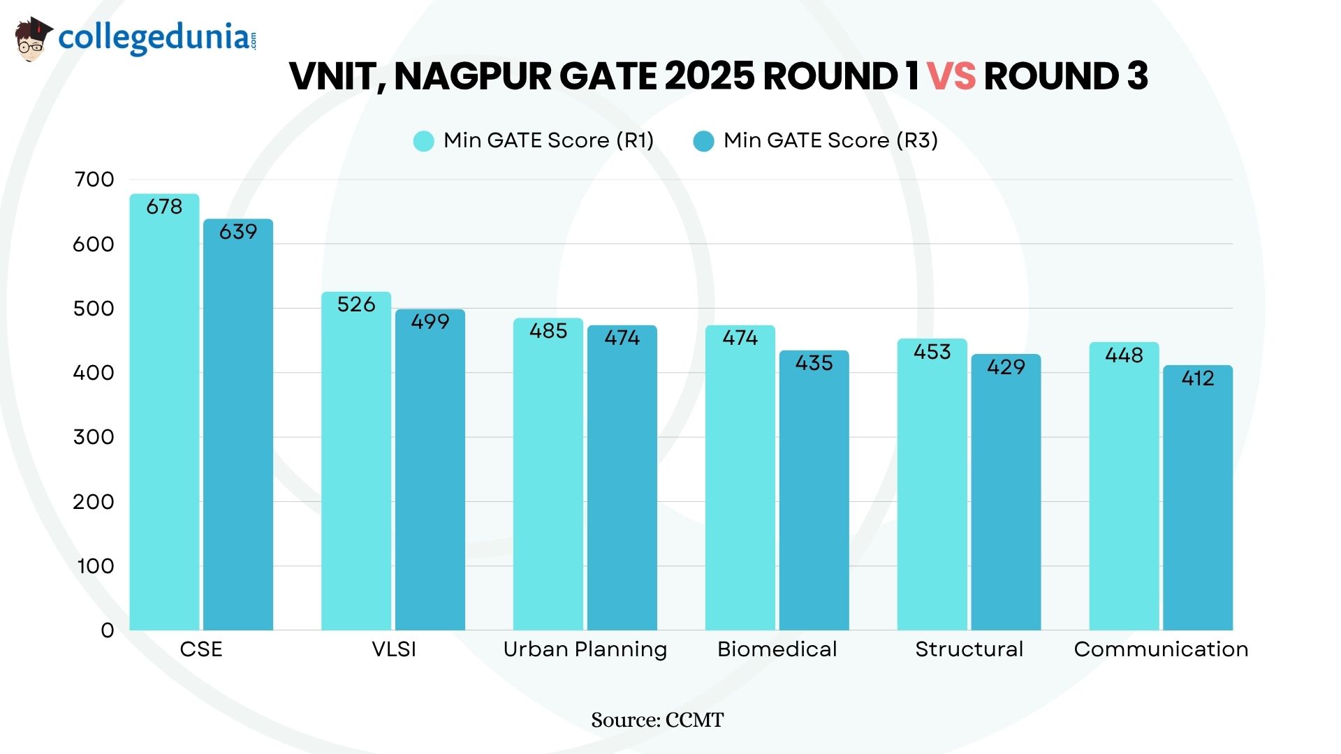 VNIT Nagpur GATE 2025 Round 1 Vs Round 3