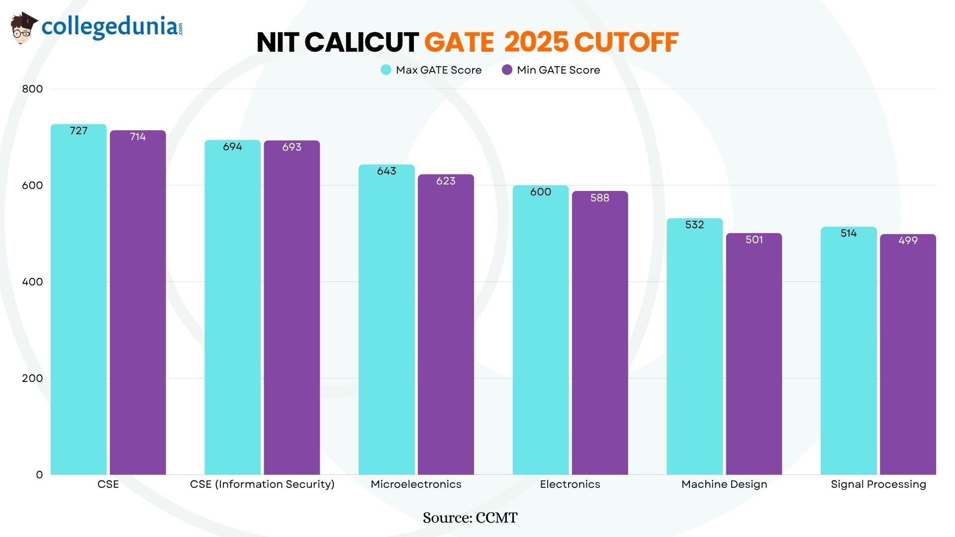 NIT Calicut GATE 2025 Cutoff