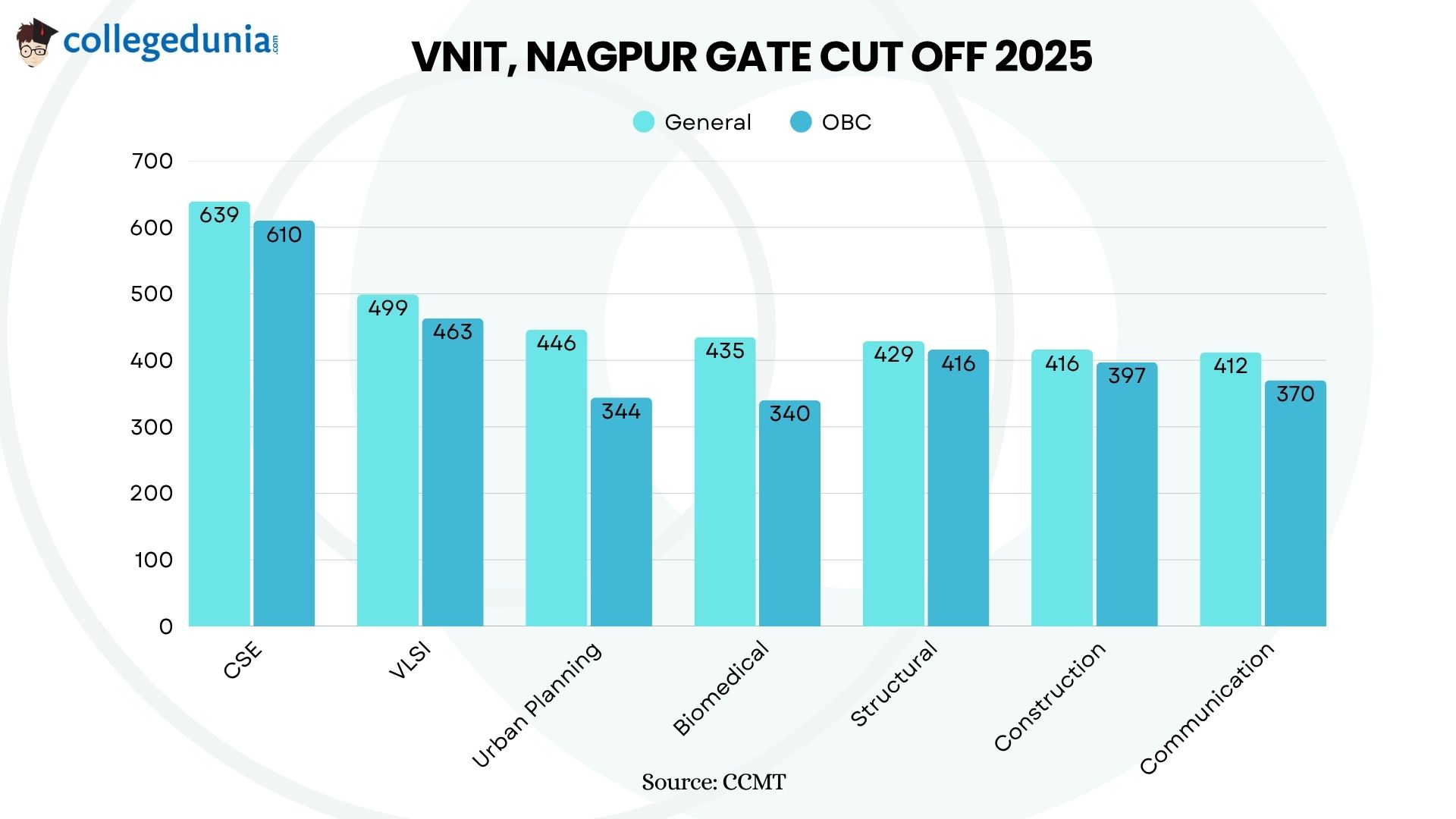 VNIT Nagpur GATE Cut off 2025