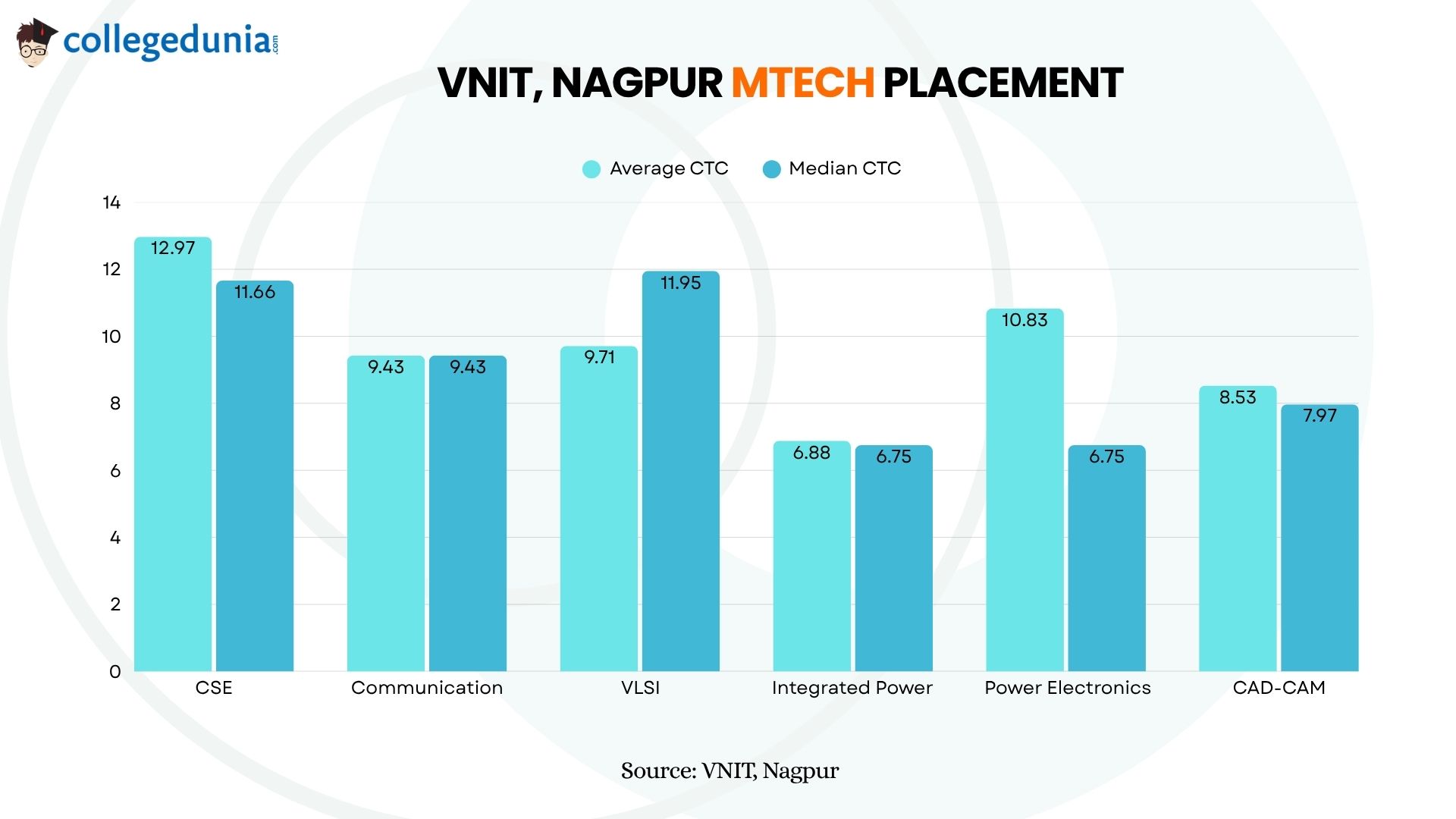 VNIT Nagpur MTech Placement