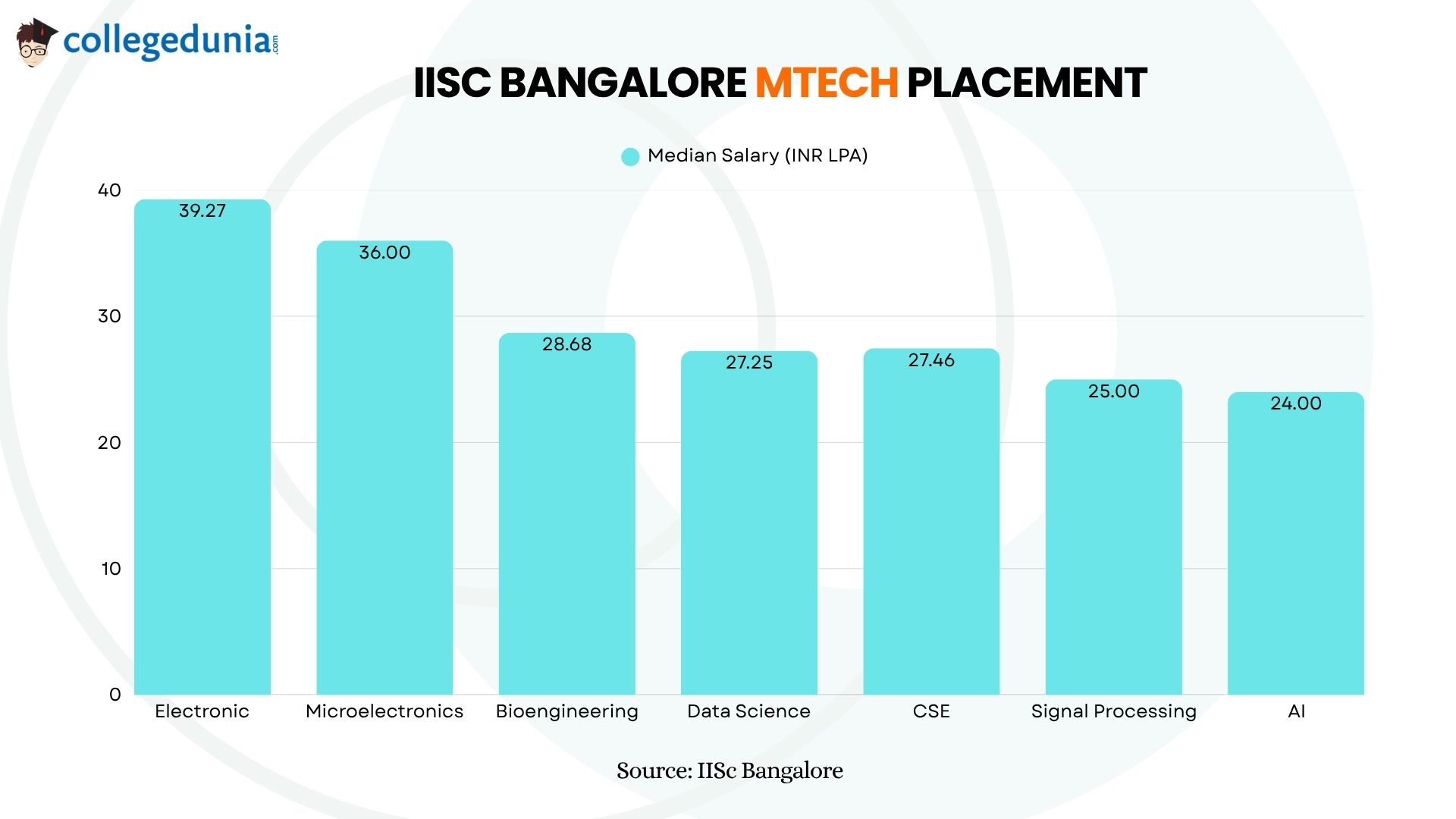 IISc Bangalore MTech Placements