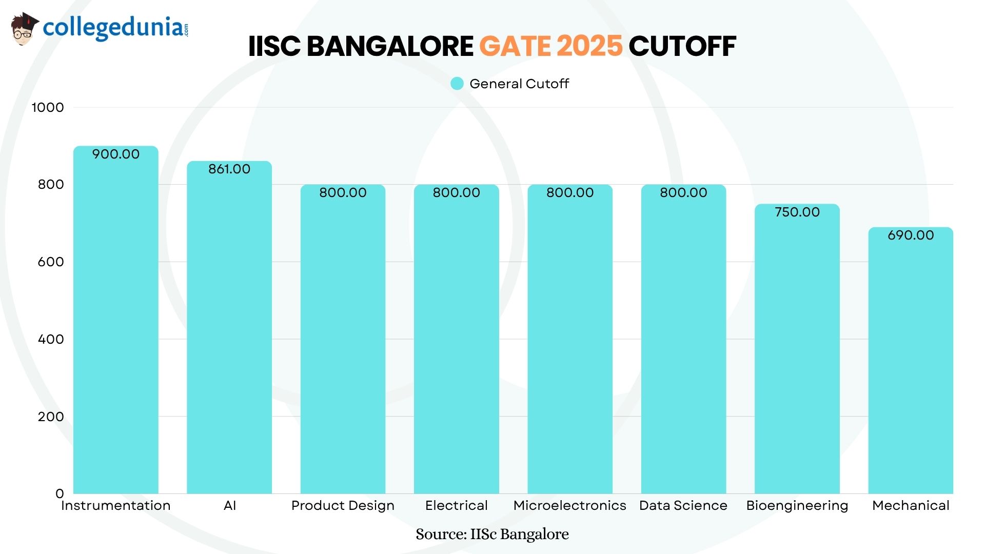IISc Bangalore GATE 2025 Cutoff
