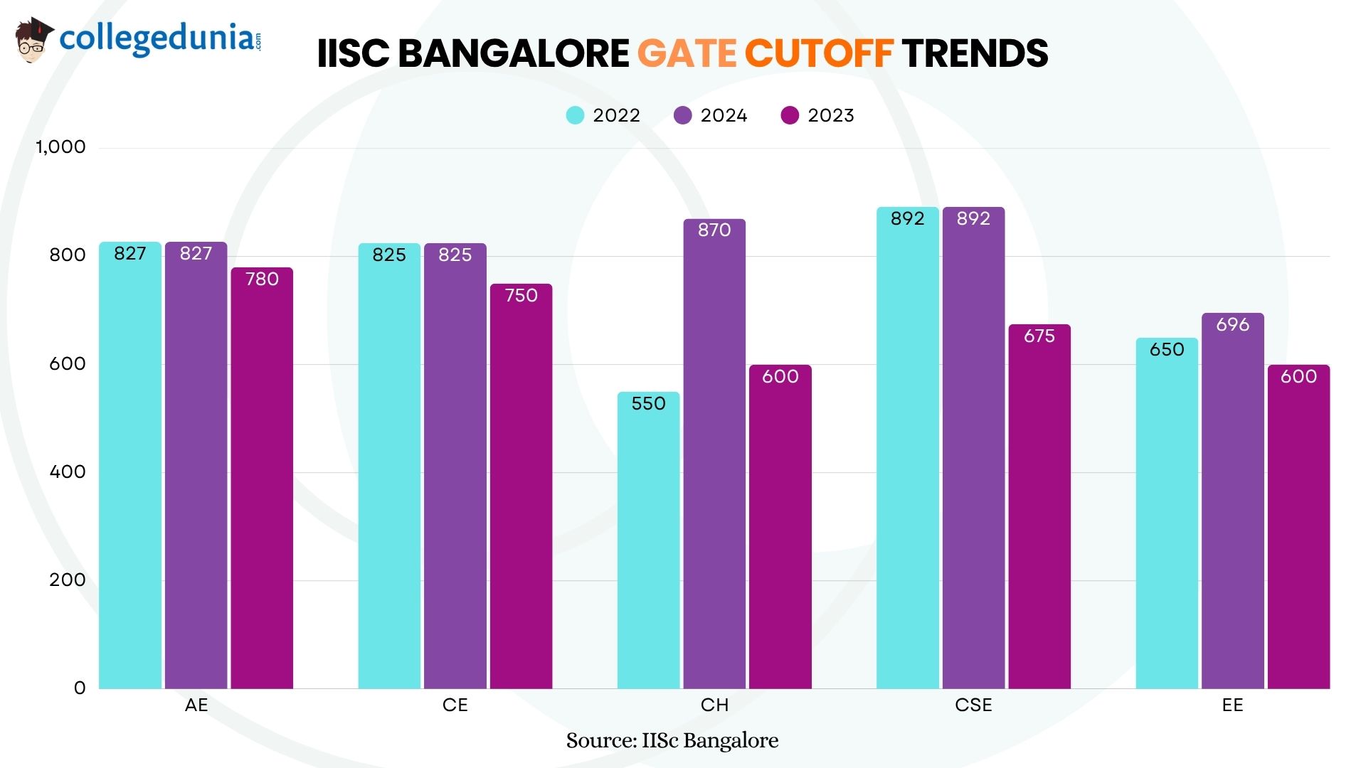 IISc Bangalore Cutoff trends