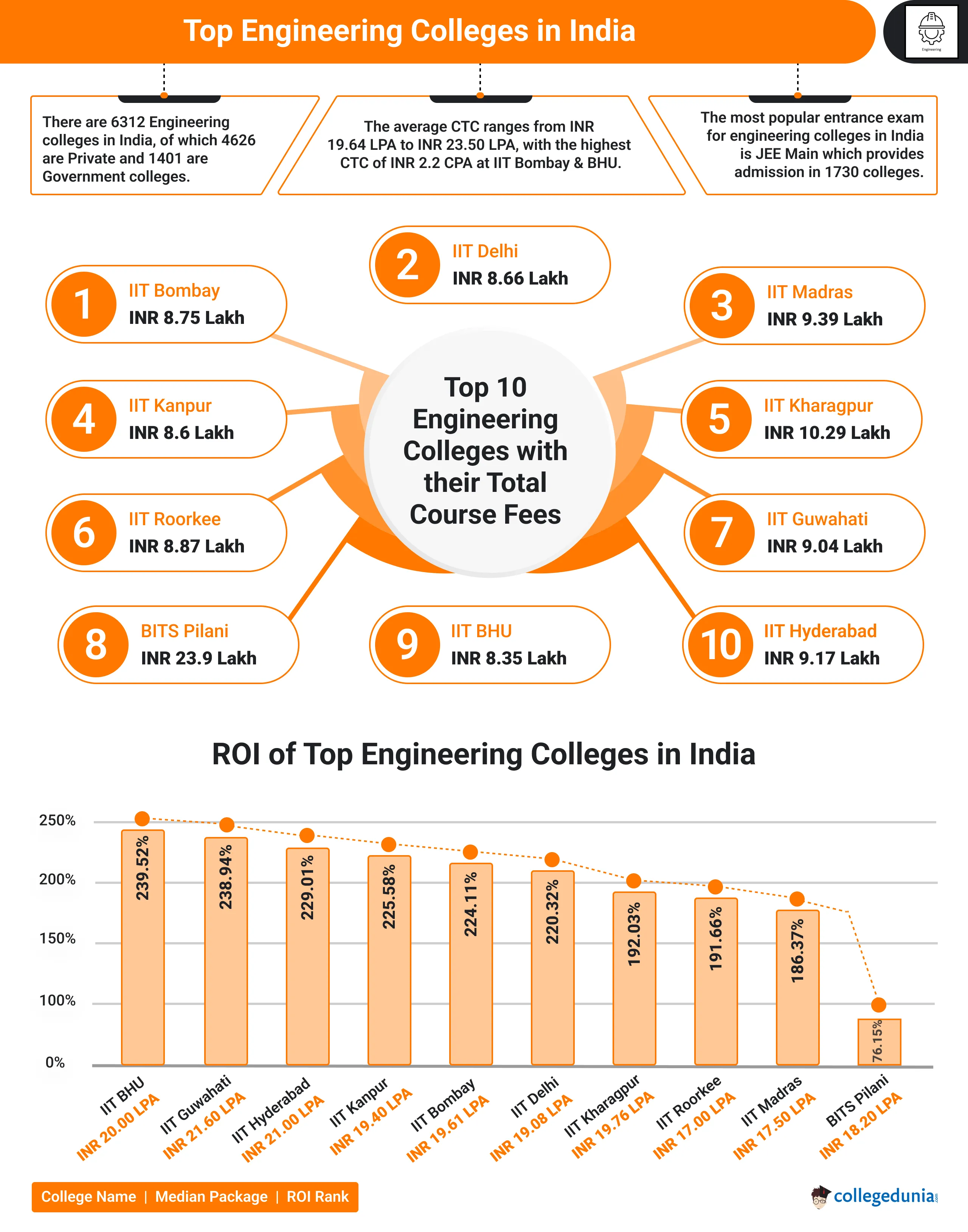 Top Engineering Colleges in India