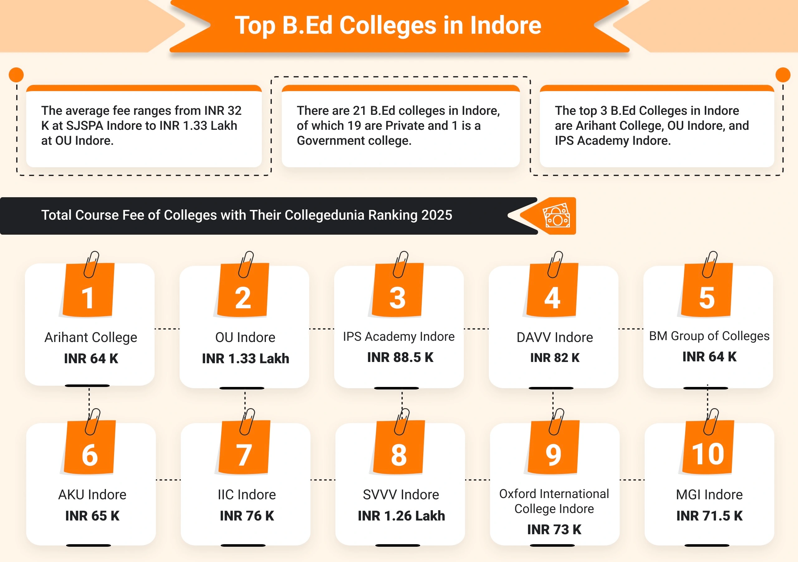 Top B.Ed Colleges in Indore (2025)