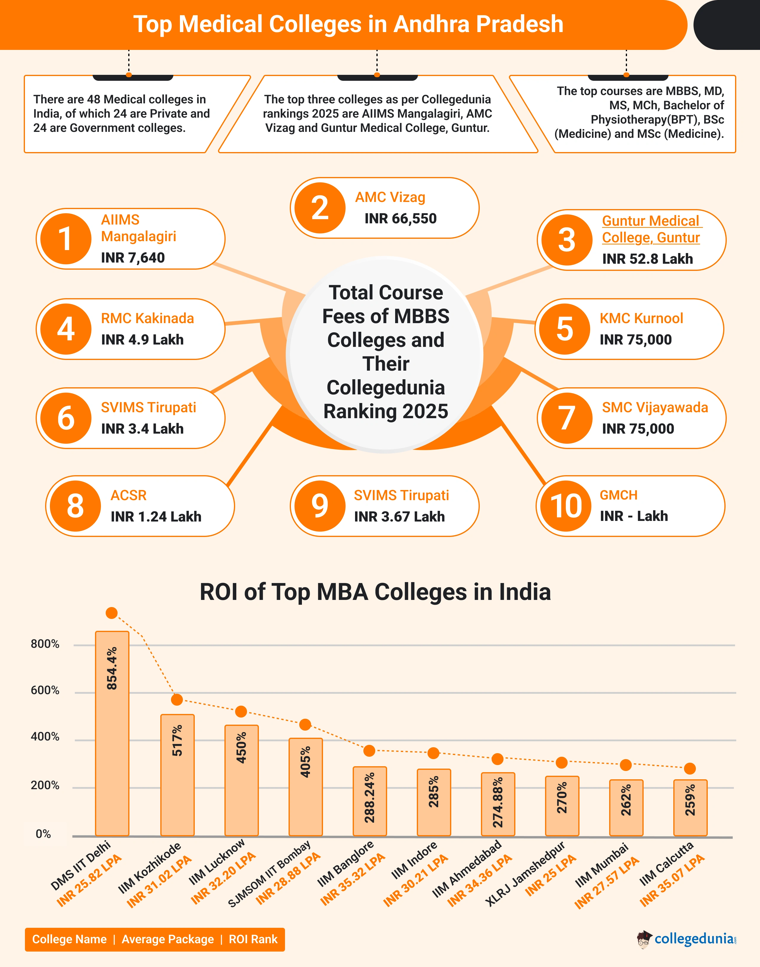 Best Medical Colleges in Andhra Pradesh 2025