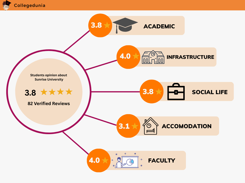 Sunrise University student review