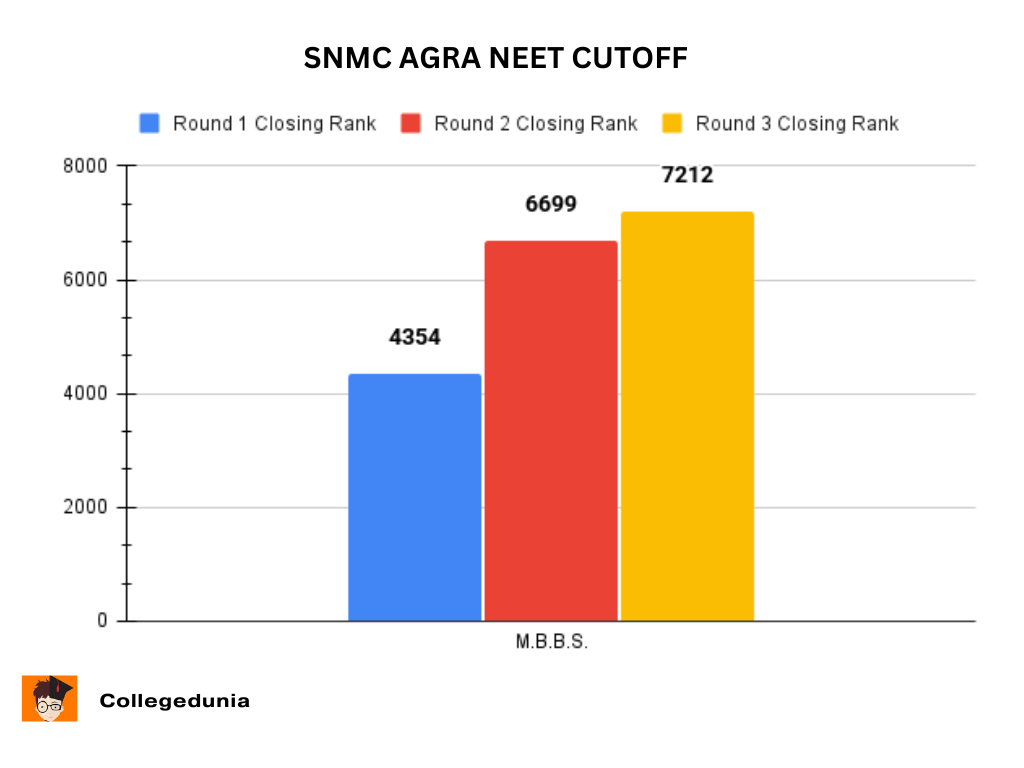 SNMC Agra NEET Cutoff 2025