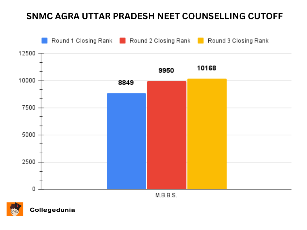 SNMC Agra Uttar Pradesh NEET Counselling Cutoff 2025