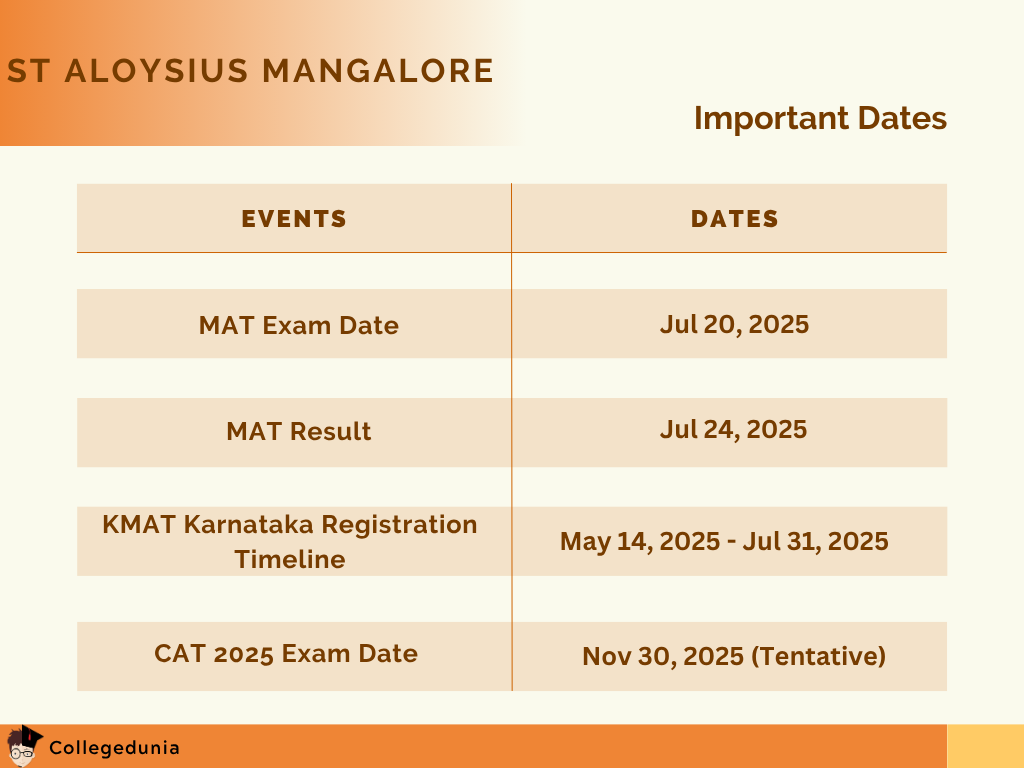 St Aloysius Mangalore Important Dates