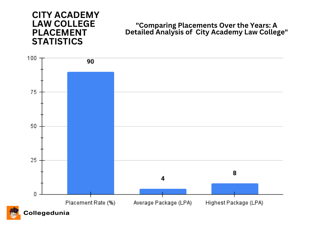 City Academy Law College Placement Report