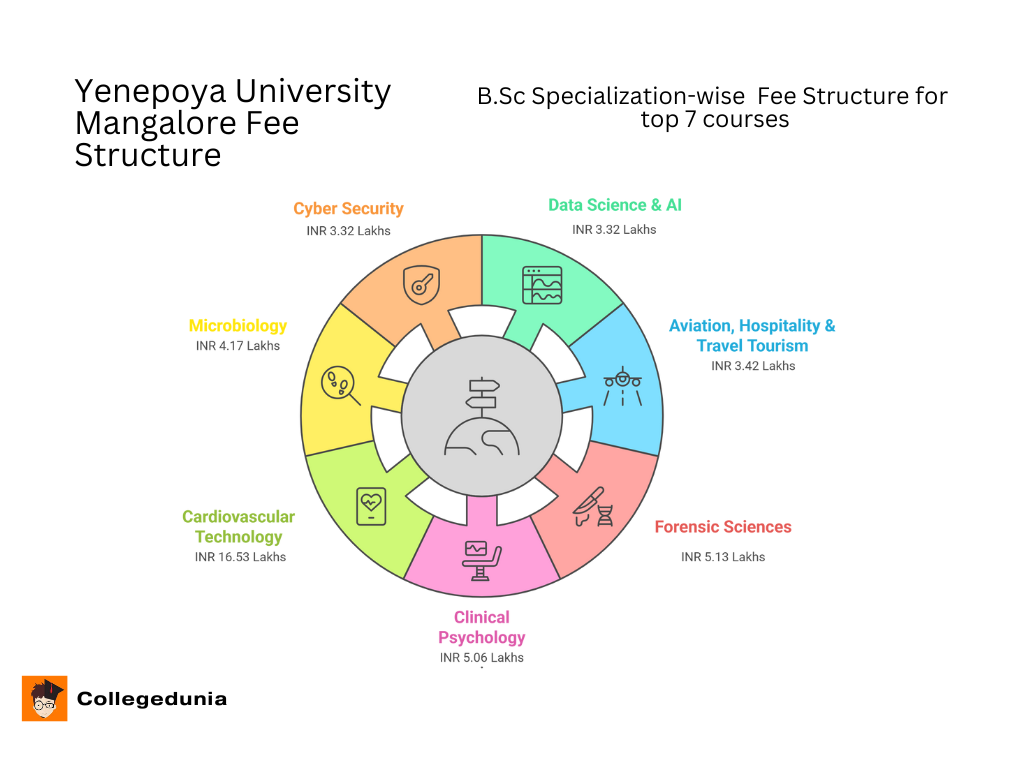 Yenepoya University Mangalore B.Sc fees