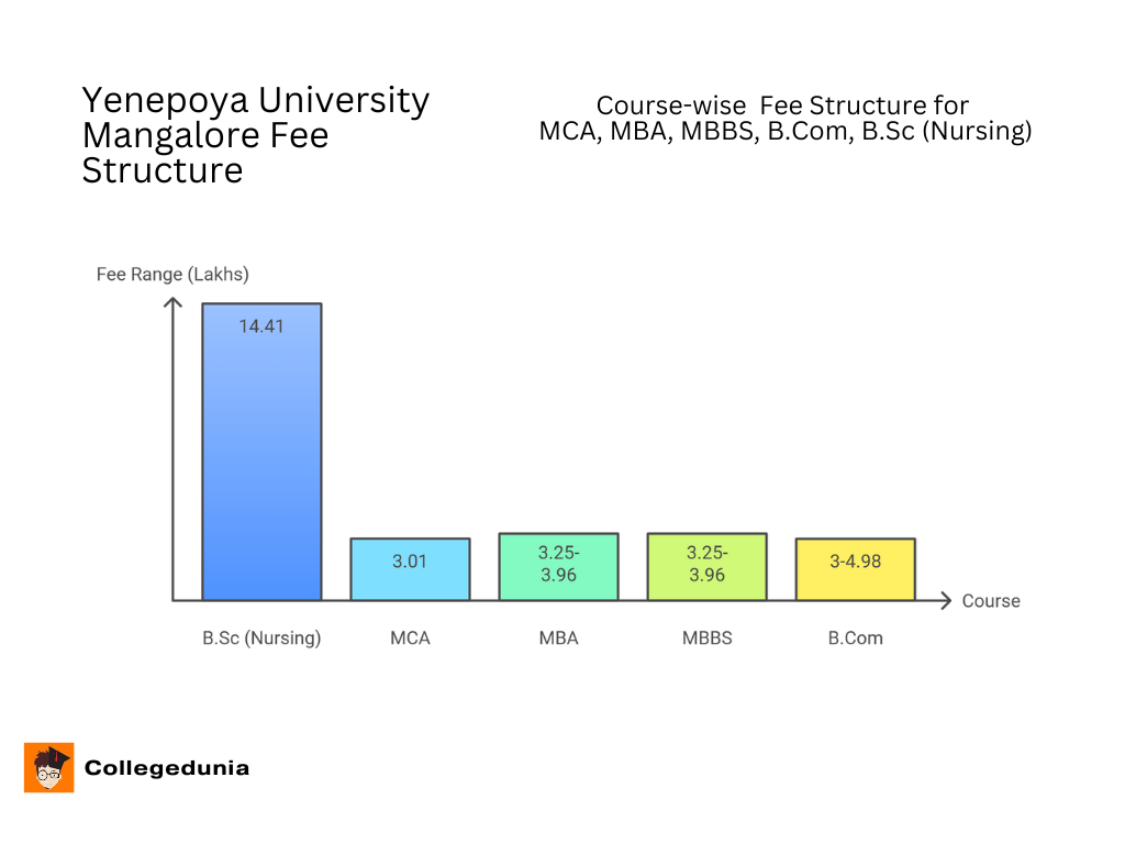 Yenepoya University fee structure