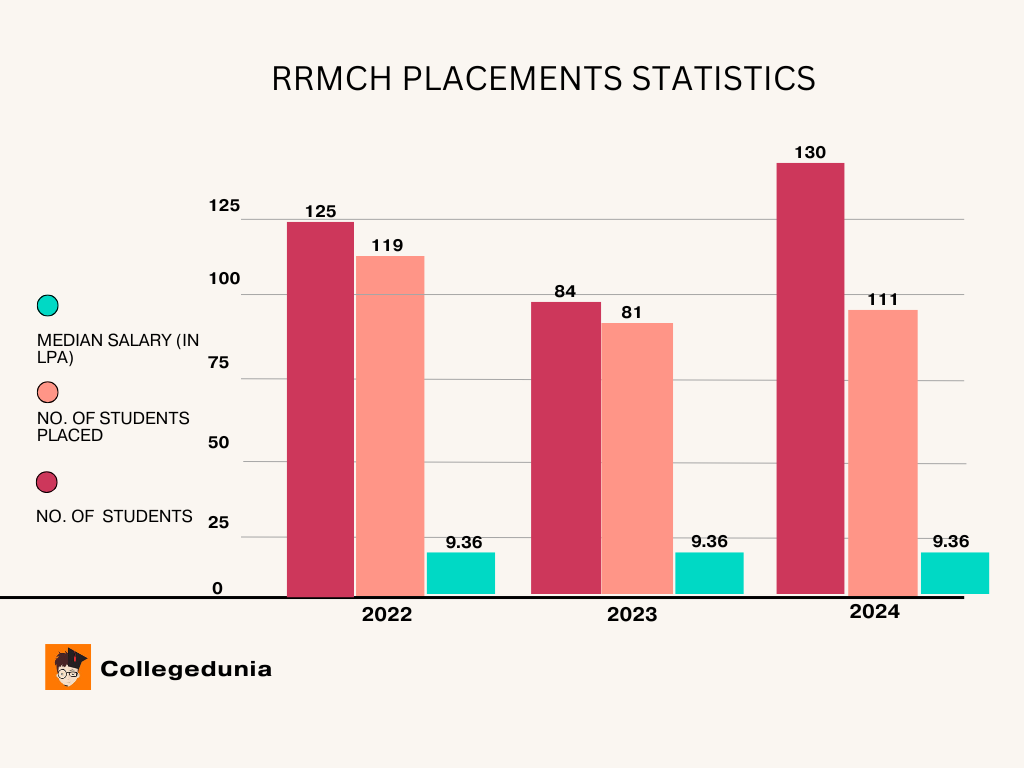 RRMCH Placement Infograph
