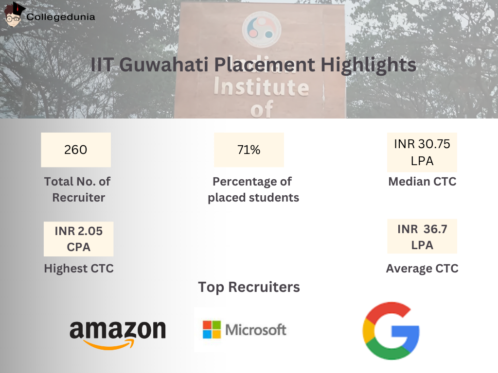 IIT Guwahati placements