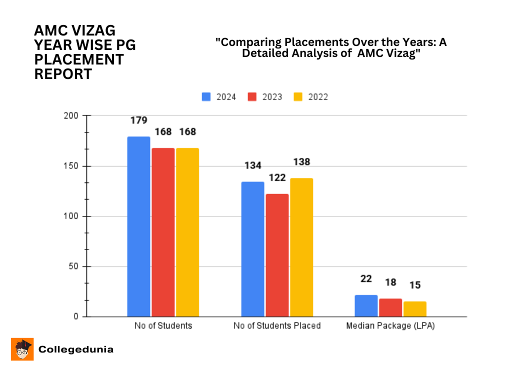 AMC Vizag PG Placement Report