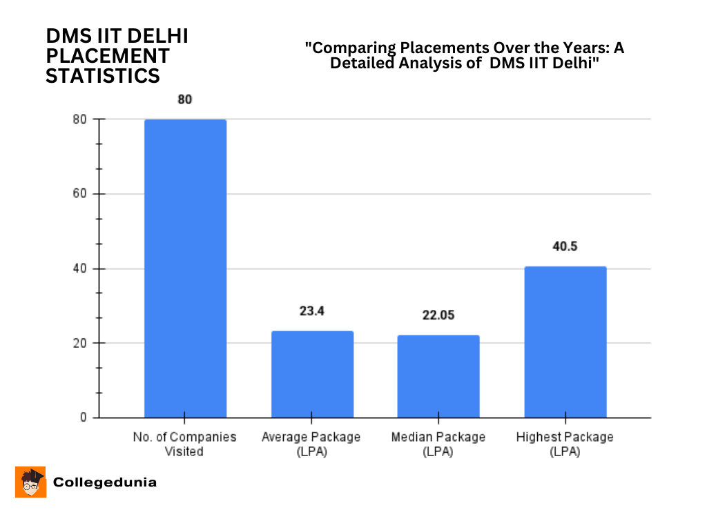 DMS IIT Delhi Placement Report 2025