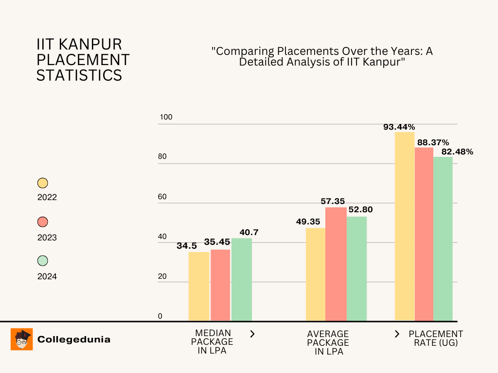 IIT Kanpur Cutoff , Placement , Ranking , Courses , Admission , Fee
