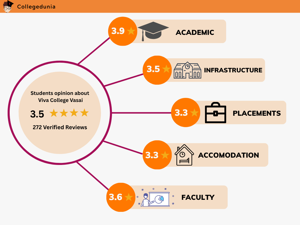 Viva College Vasai Reviews Infograph