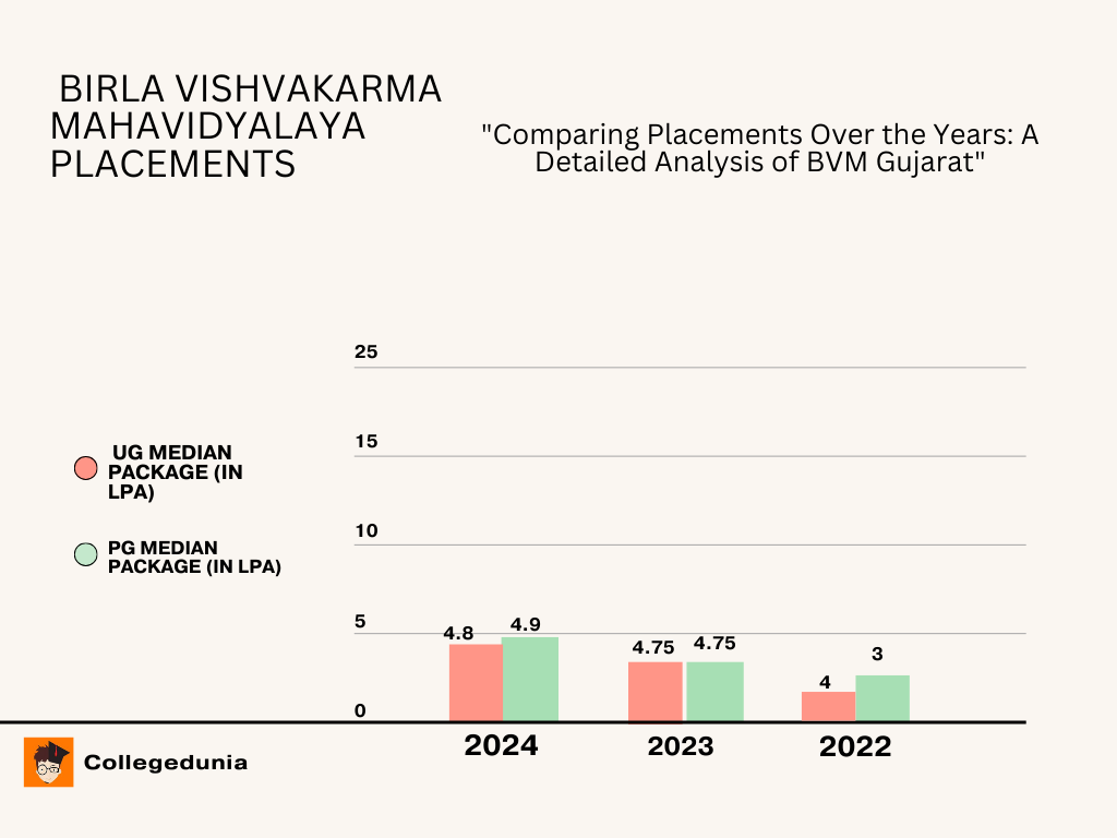 Placement bar graph of BVM 