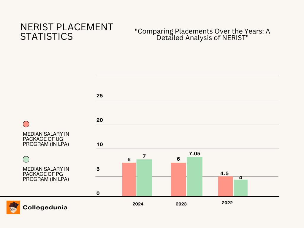 placement bar graph