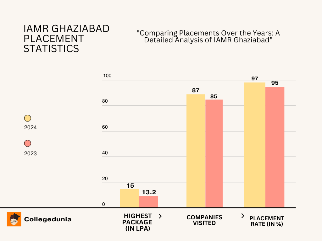 IAMR Placement statistics
