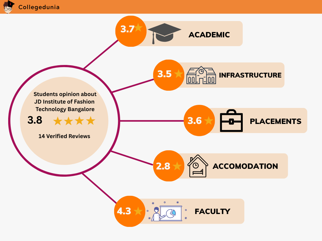 JD Institute of Fashion Technology Reviews