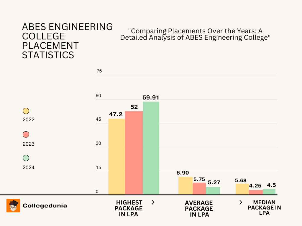Placement Bar graph