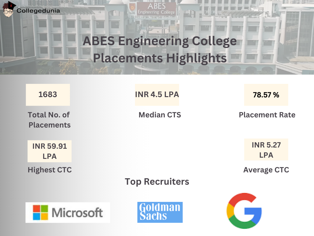 Placement Highlights