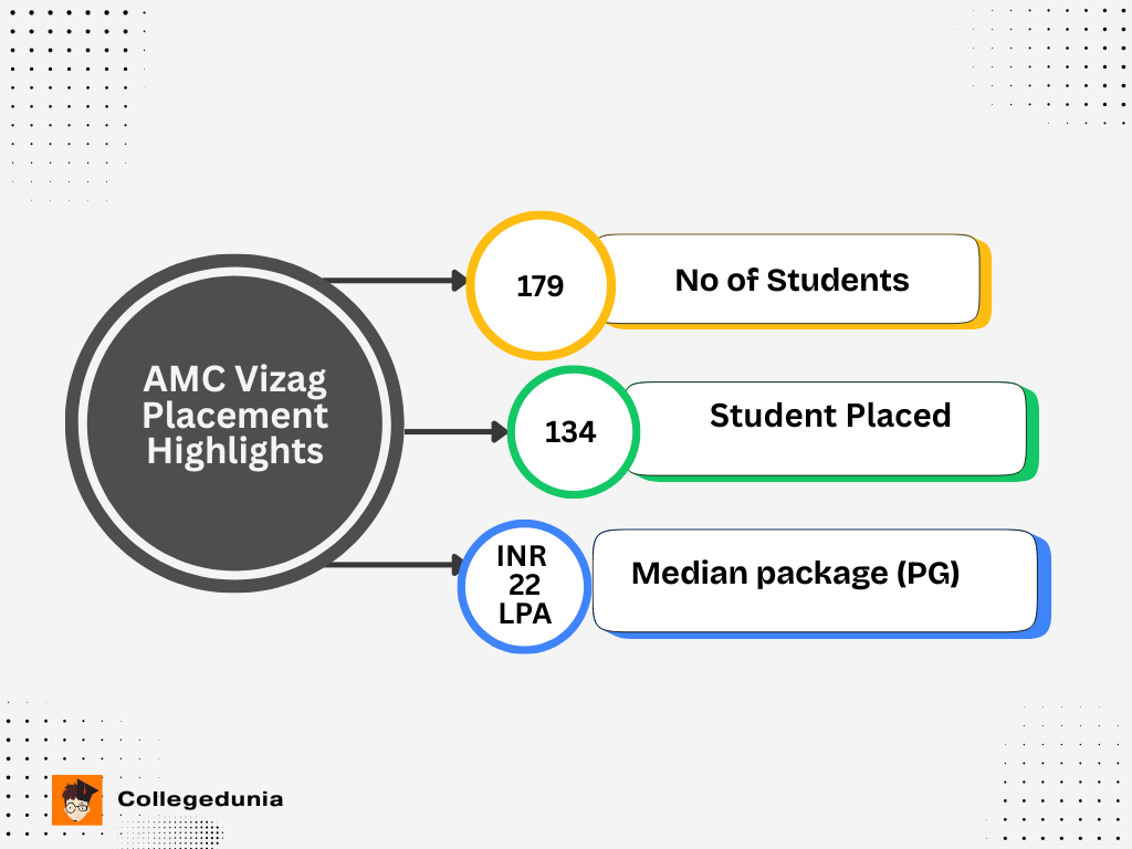 AMC Vizag Placement Report